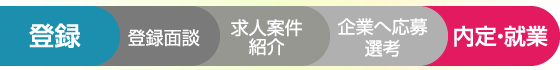 就業までの流れ